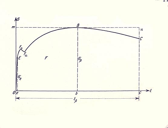  Abb. 30: Charakteristische Arbeitslinie (σ-ε-Diagramm) für einen Baustahl, 1924. Vertikal aufgetragen sind die Spannungen im Zugstab, horizontal dessen zugehörige Dehnungen. Auf den weitgehend elastischen Bereich (bis E) folgen der „Fließbereich“ (bis Fu) und der „Verfestigungsbereich“ (bis B); danach reißt die Probe [Bleich 1924, Abb.79]. 