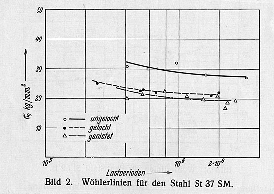 Abb. 31: Frühe Darstellung von „Wöhlerlinien“ für einen Baustahl St 37, 1936. Die Linien begrenzen für verschiedene Detailvarianten die maximal zulässige Spannungsdifferenz in Abhängigkeit von der (logarithmisch angetragenen!) Lastspielzahl. [Klöppel 1936, S.99] 