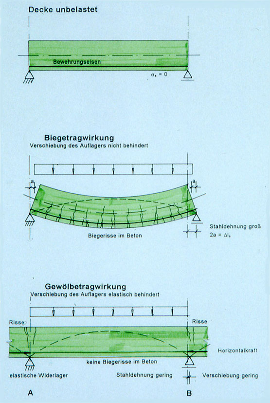 Abb. 5 Tragmodelle zur Biege- und Gewölbetragwirkung von Decken